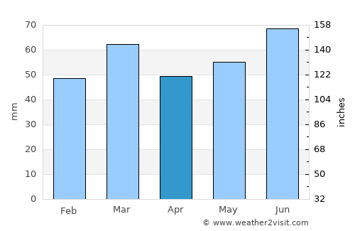 Reeuwijk average rain in April