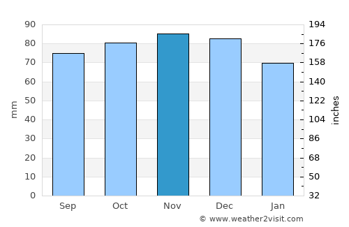 Reeuwijk average rain in November