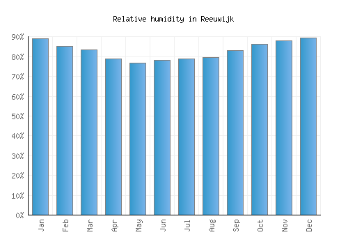Reeuwijk relative humidity averages
