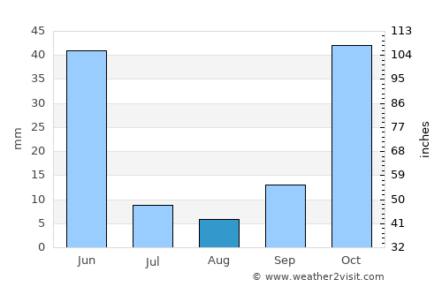 Refahiye average rain in August