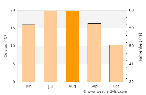 Refahiye average temperature in August