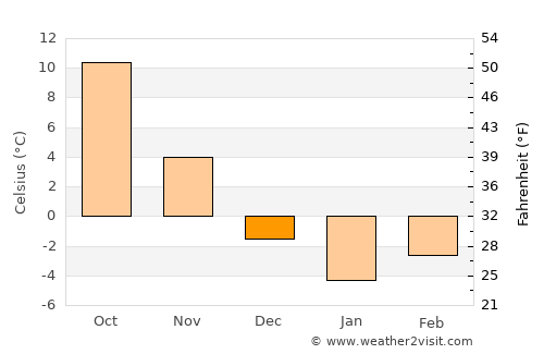 Refahiye average temperature in December