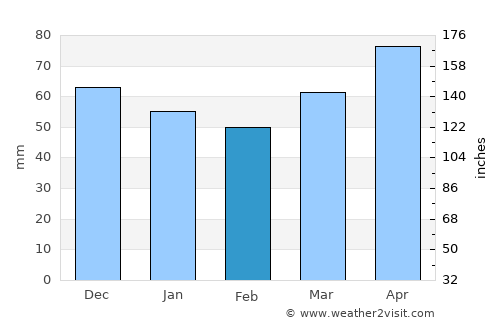Refahiye average rain in February