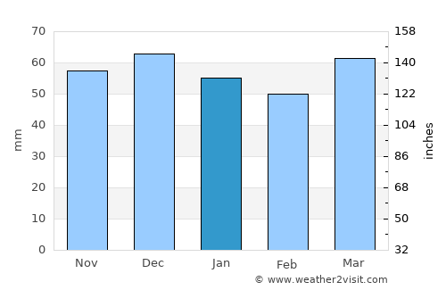 Refahiye average rain in January