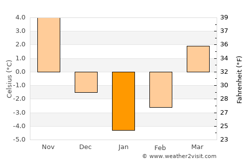 Refahiye average temperature in January