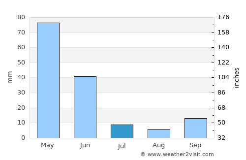 Refahiye average rain in July