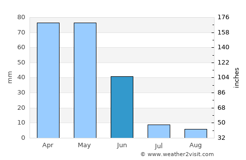 Refahiye average rain in June
