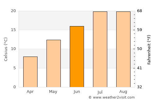 Refahiye average temperature in June