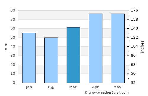 Refahiye average rain in March