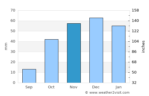 Refahiye average rain in November