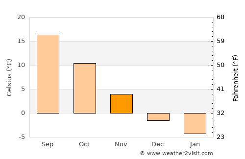 Refahiye average temperature in November