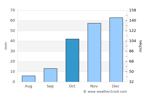Refahiye average rain in October