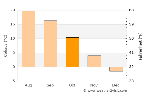 Refahiye average temperature in October