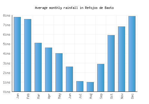 Refojos de Basto monthly rainfall chart (inches)