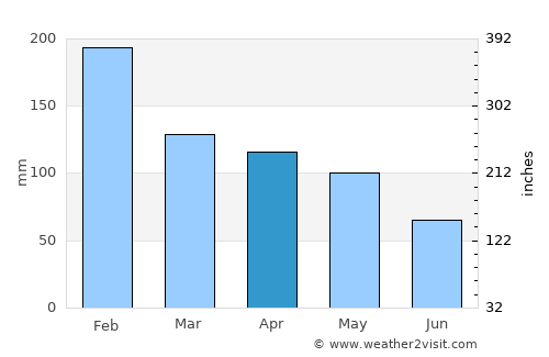 Refojos de Basto average rain in April