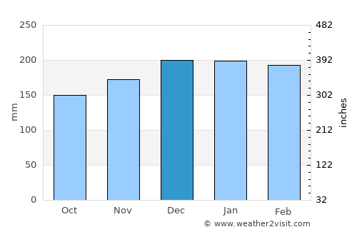 Refojos de Basto average rain in December