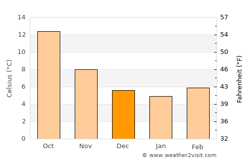 Refojos de Basto average temperature in December