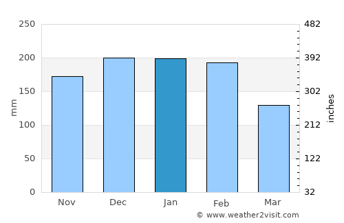Refojos de Basto average rain in January