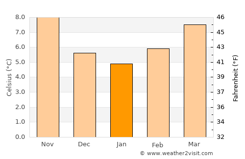 Refojos de Basto average temperature in January