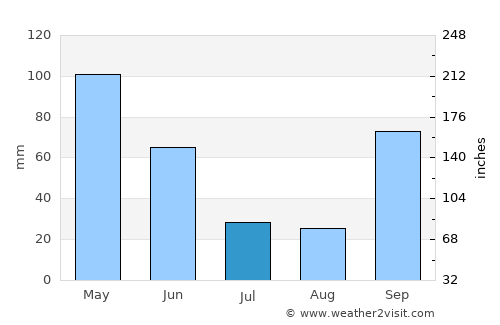 Refojos de Basto average rain in July