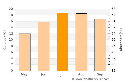 Refojos de Basto average temperature in July