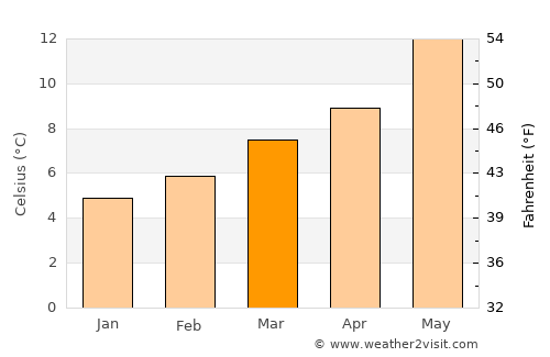 Refojos de Basto average temperature in March