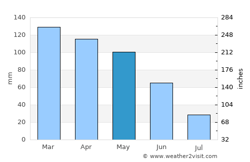 Refojos de Basto average rain in May