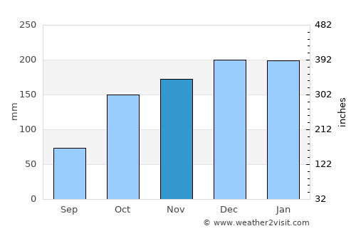 Refojos de Basto average rain in November