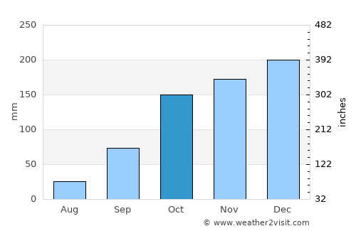 Refojos de Basto average rain in October