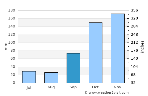 Refojos de Basto average rain in September