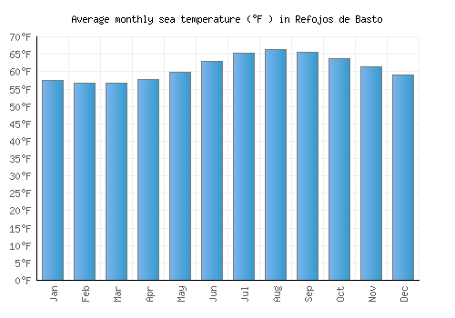 Refojos de Basto average sea temperature chart (Fahrenheit)