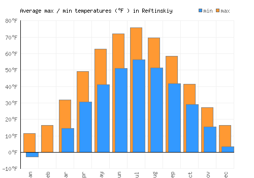 Reftinskiy average minimum / maximum temperatures (Fahrenheit)