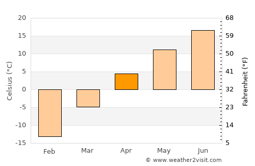 Reftinskiy average temperature in April