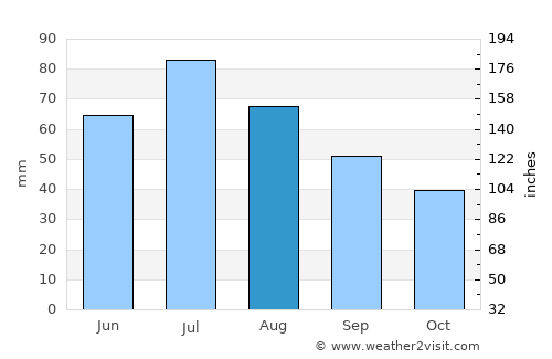 Reftinskiy average rain in August