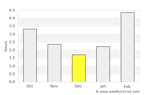 Reftinskiy average rain in December