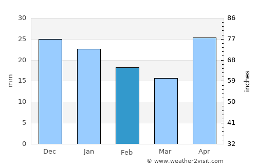 Reftinskiy average rain in February