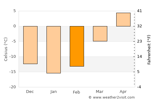 Reftinskiy average temperature in February