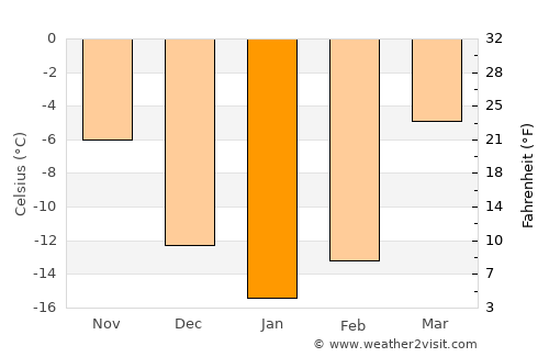 Reftinskiy average temperature in January