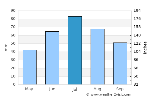 Reftinskiy average rain in July