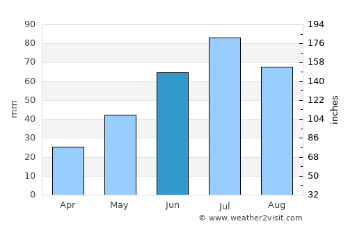 Reftinskiy average rain in June