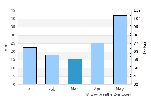 Reftinskiy average rain in March