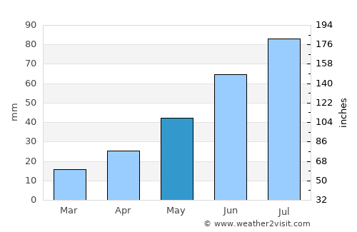 Reftinskiy average rain in May
