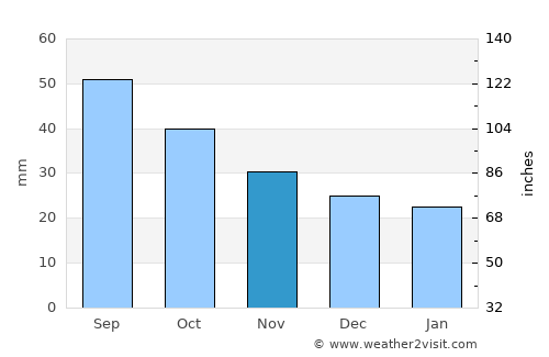 Reftinskiy average rain in November