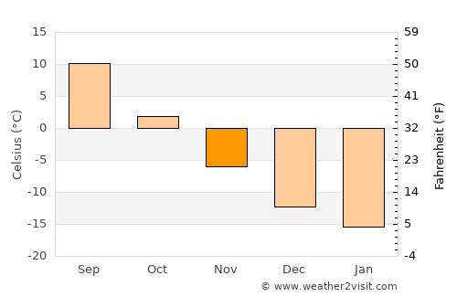 Reftinskiy average temperature in November