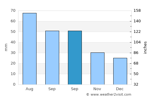 Reftinskiy average rain in September