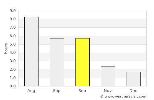 Reftinskiy average rain in September