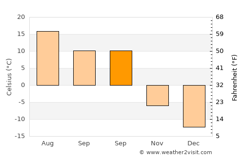 Reftinskiy average temperature in September