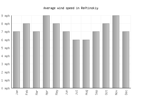Reftinskiy average winspeed by month (mph)