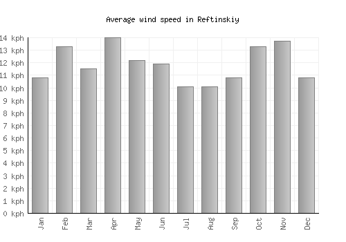 Reftinskiy average winspeed by month (km/h)