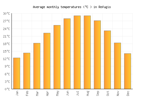 Refugio average temperature chart (Celsius)